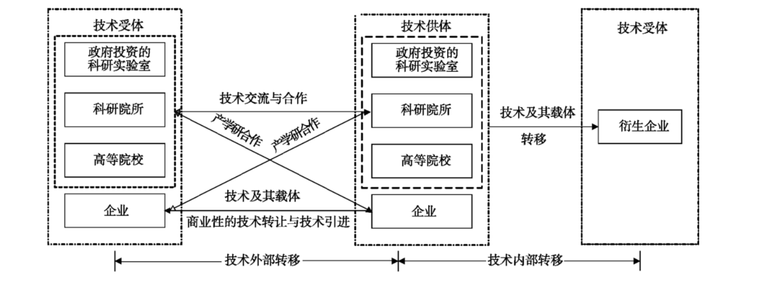技术转移与科技成果转化 概念辨析与技术转让过程解析